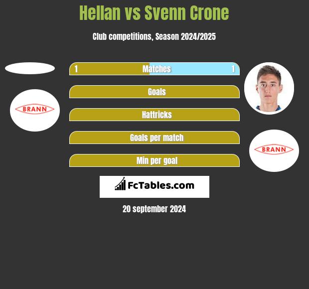 Hellan vs Svenn Crone h2h player stats