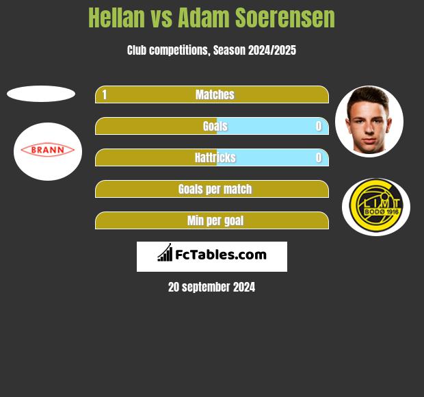 Hellan vs Adam Soerensen h2h player stats