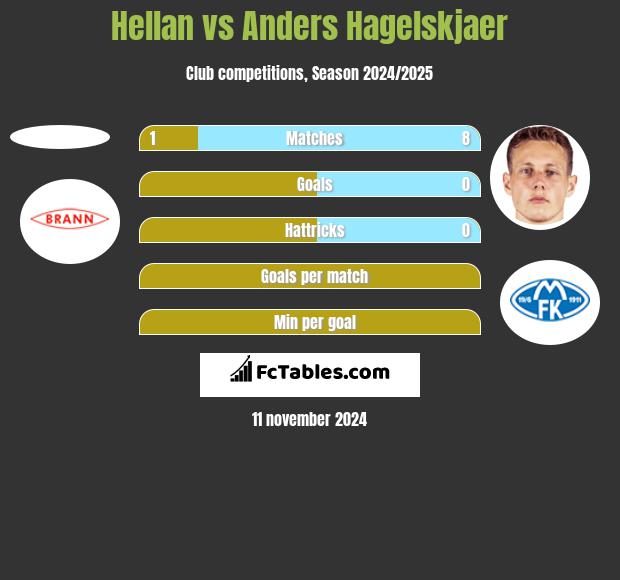 Hellan vs Anders Hagelskjaer h2h player stats