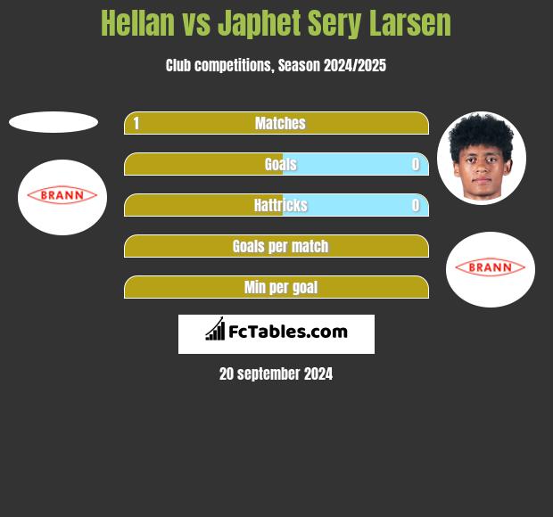 Hellan vs Japhet Sery Larsen h2h player stats