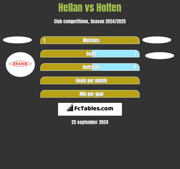 Hellan vs Holten h2h player stats