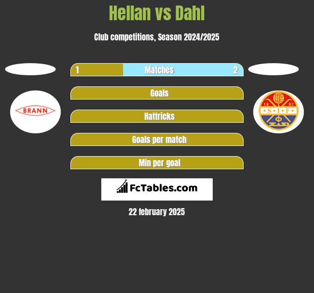 Hellan vs Dahl h2h player stats