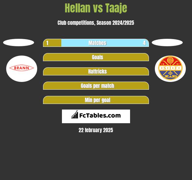 Hellan vs Taaje h2h player stats