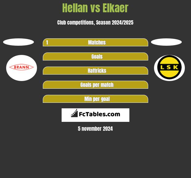 Hellan vs Elkaer h2h player stats