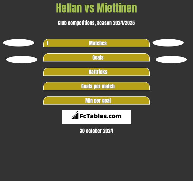 Hellan vs Miettinen h2h player stats