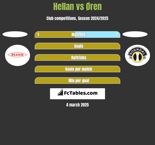 Hellan vs Øren h2h player stats