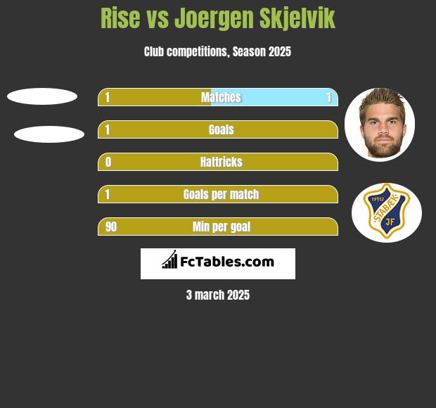 Rise vs Joergen Skjelvik h2h player stats