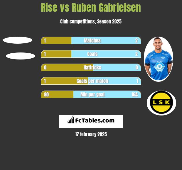 Rise vs Ruben Gabrielsen h2h player stats