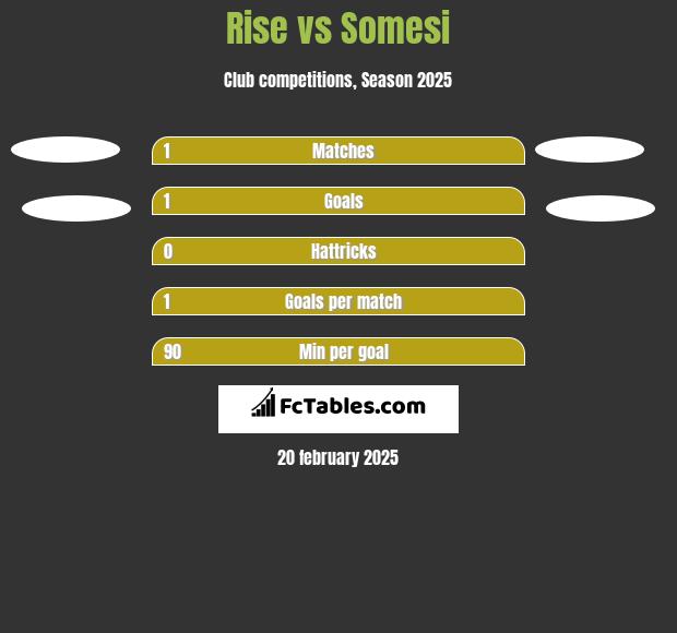 Rise vs Somesi h2h player stats