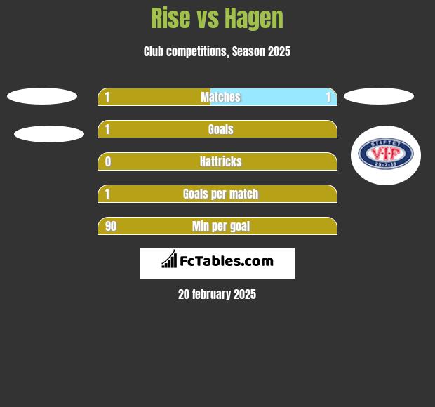 Rise vs Hagen h2h player stats