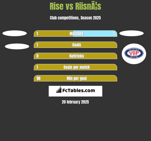 Rise vs RiisnÃ¦s h2h player stats