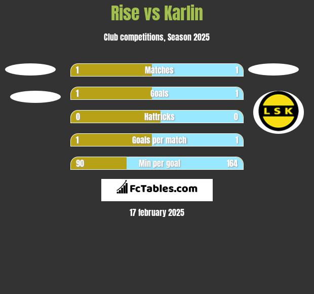 Rise vs Karlin h2h player stats