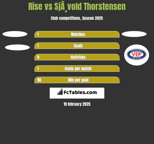 Rise vs SjÃ¸vold Thorstensen h2h player stats