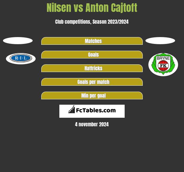 Nilsen vs Anton Cajtoft h2h player stats