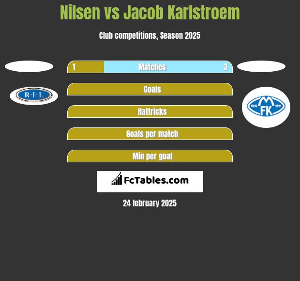 Nilsen vs Jacob Karlstroem h2h player stats