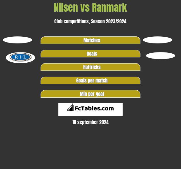 Nilsen vs Ranmark h2h player stats