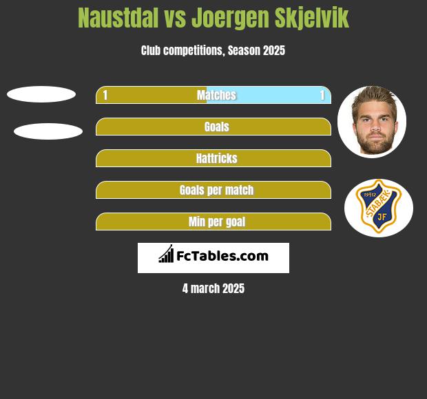 Naustdal vs Joergen Skjelvik h2h player stats