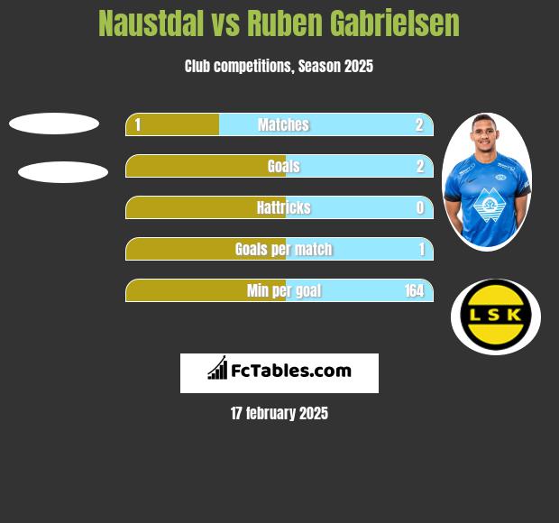 Naustdal vs Ruben Gabrielsen h2h player stats