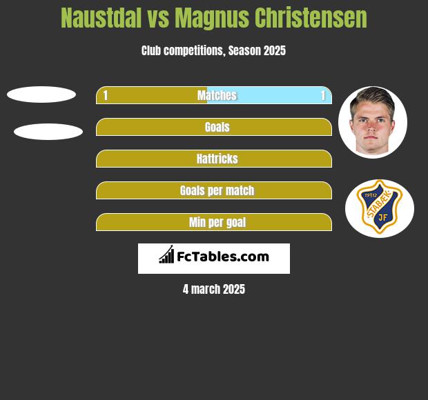 Naustdal vs Magnus Christensen h2h player stats