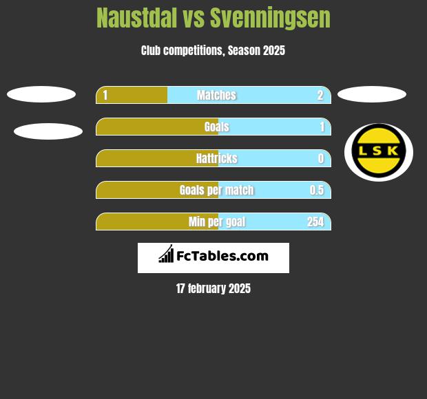 Naustdal vs Svenningsen h2h player stats