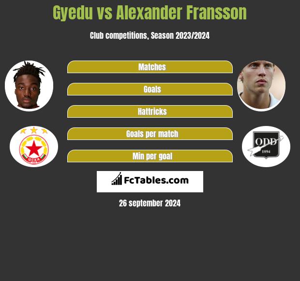 Gyedu vs Alexander Fransson h2h player stats