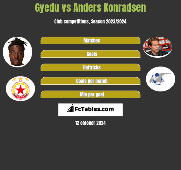 Gyedu vs Anders Konradsen h2h player stats