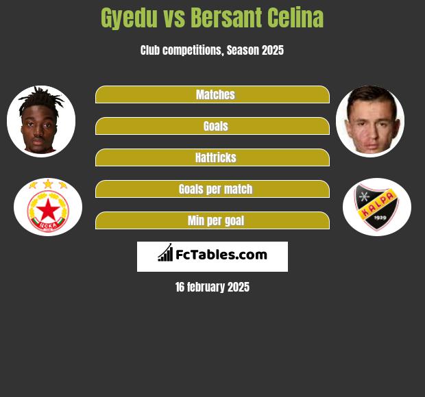 Gyedu vs Bersant Celina h2h player stats