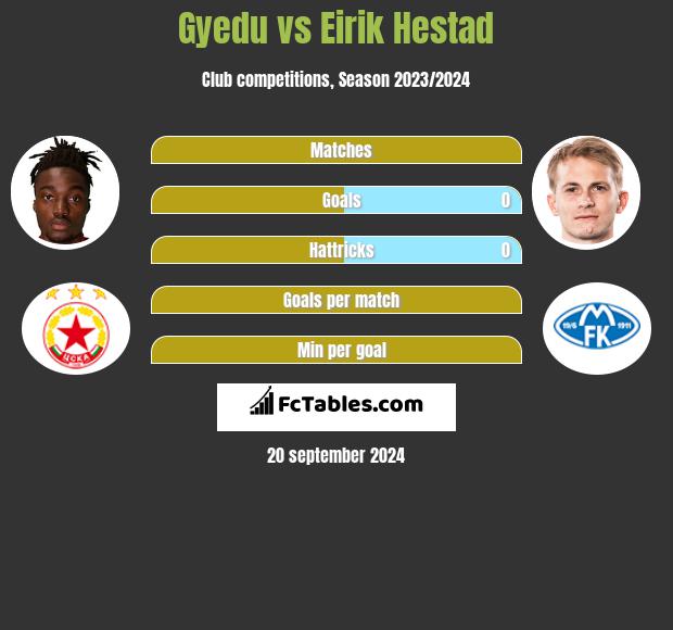 Gyedu vs Eirik Hestad h2h player stats