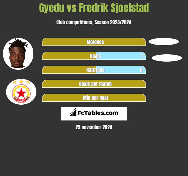 Gyedu vs Fredrik Sjoelstad h2h player stats