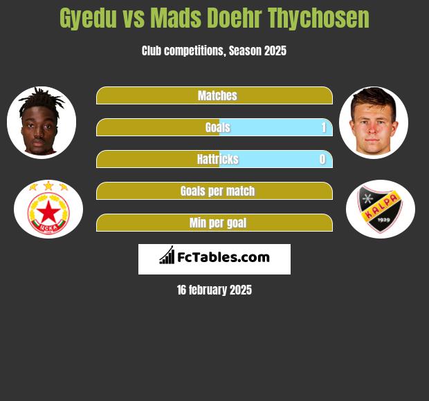 Gyedu vs Mads Doehr Thychosen h2h player stats