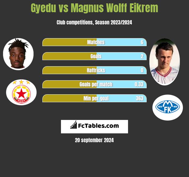 Gyedu vs Magnus Wolff Eikrem h2h player stats