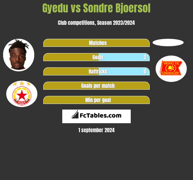 Gyedu vs Sondre Bjoersol h2h player stats