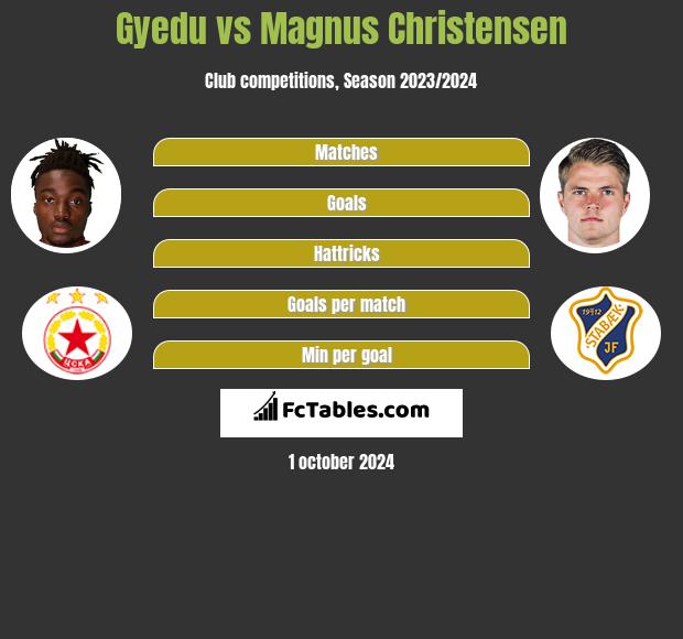 Gyedu vs Magnus Christensen h2h player stats