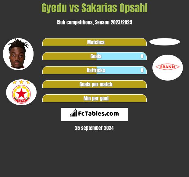 Gyedu vs Sakarias Opsahl h2h player stats