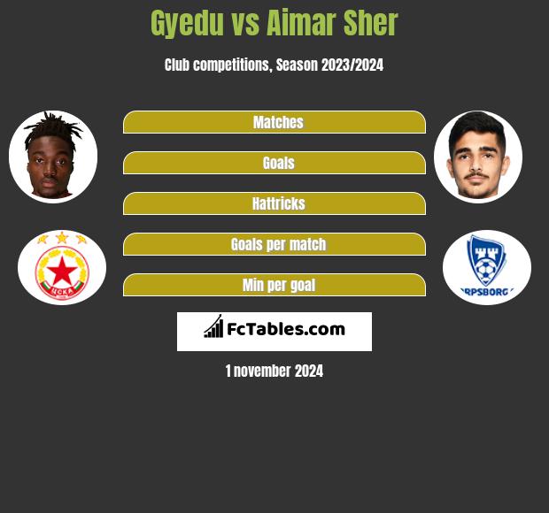 Gyedu vs Aimar Sher h2h player stats