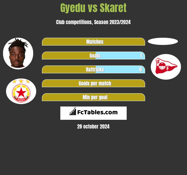 Gyedu vs Skaret h2h player stats