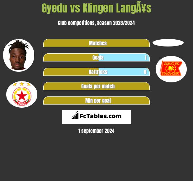 Gyedu vs Klingen LangÃ¥s h2h player stats