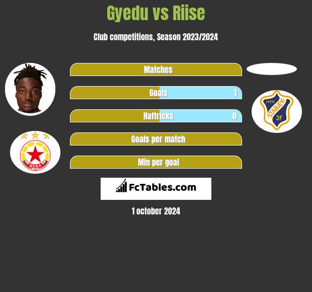 Gyedu vs Riise h2h player stats