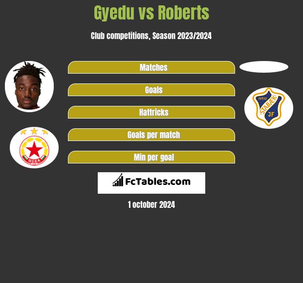 Gyedu vs Roberts h2h player stats