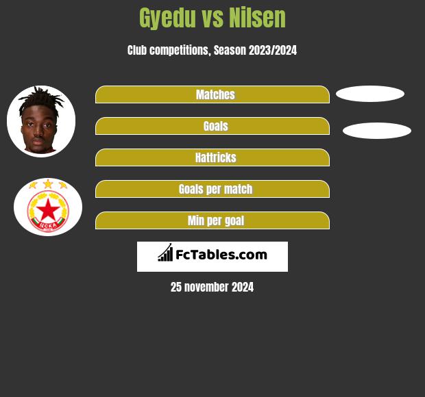 Gyedu vs Nilsen h2h player stats