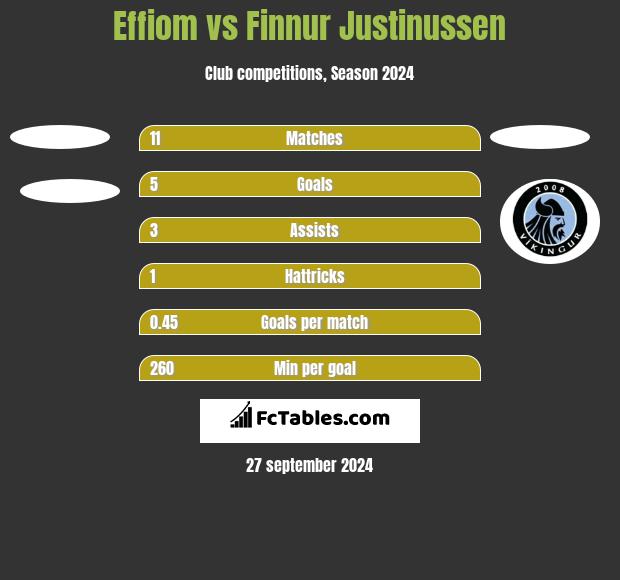 Effiom vs Finnur Justinussen h2h player stats