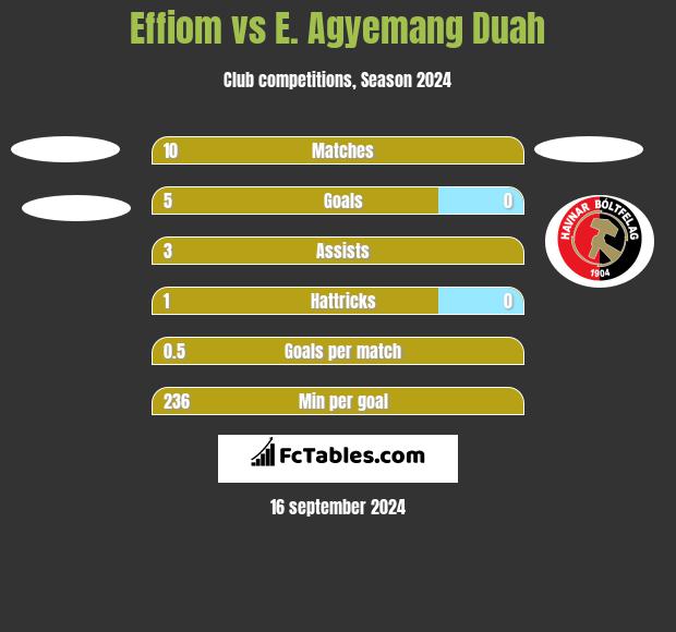 Effiom vs E. Agyemang Duah h2h player stats