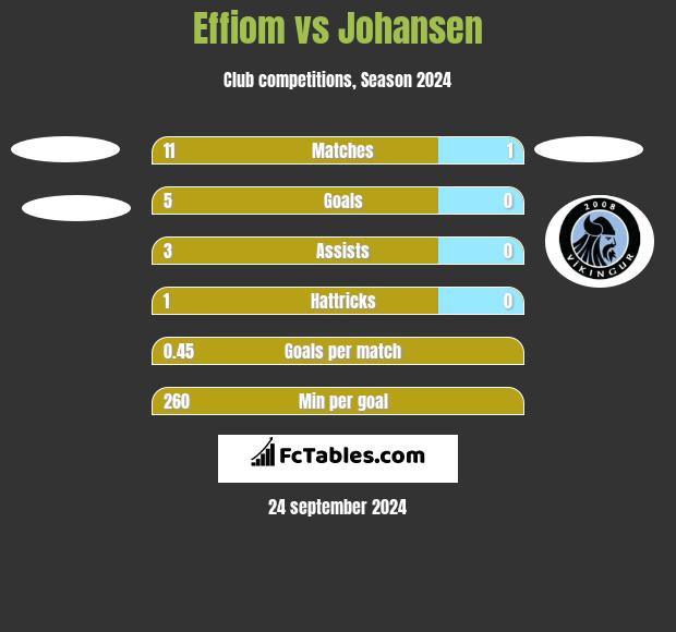 Effiom vs Johansen h2h player stats