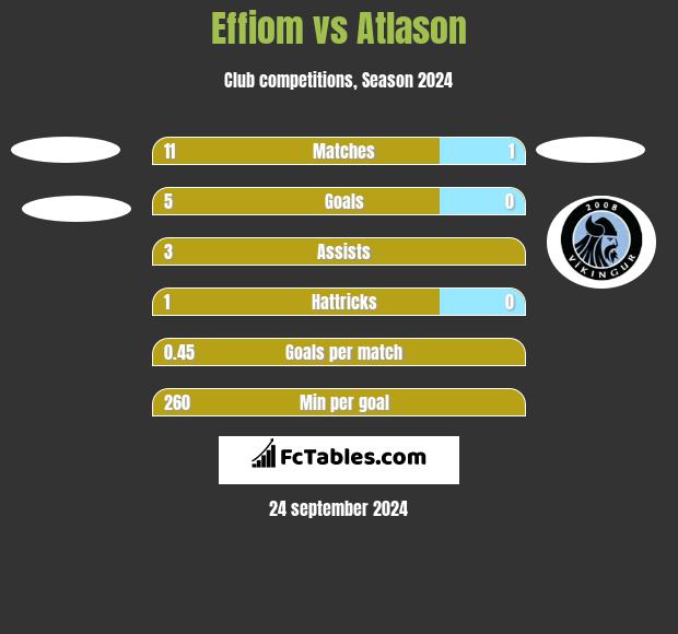 Effiom vs Atlason h2h player stats