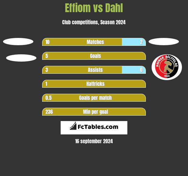 Effiom vs Dahl h2h player stats