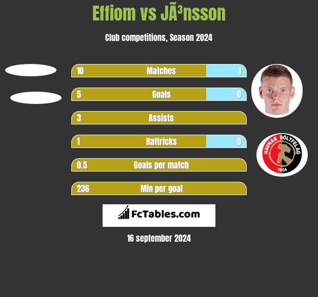 Effiom vs JÃ³nsson h2h player stats