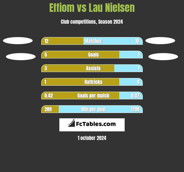 Effiom vs Lau Nielsen h2h player stats