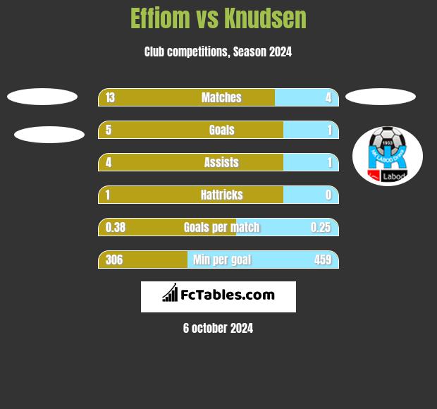 Effiom vs Knudsen h2h player stats