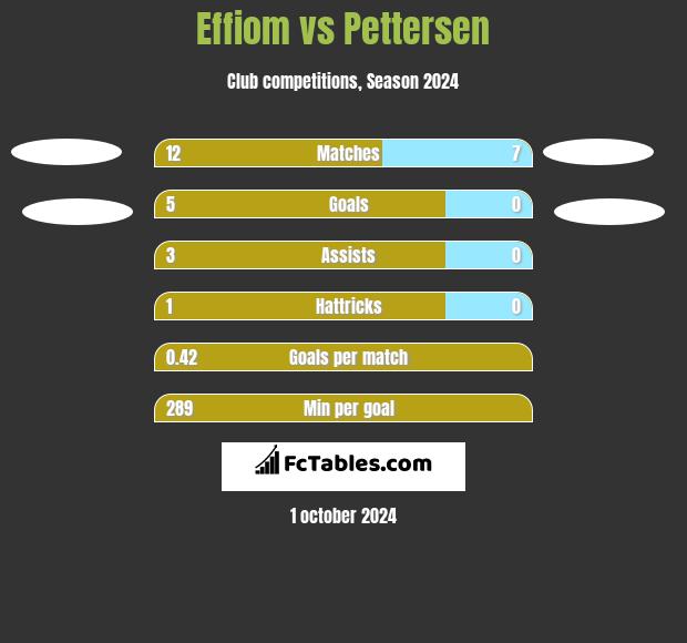 Effiom vs Pettersen h2h player stats