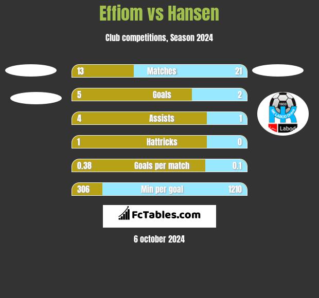 Effiom vs Hansen h2h player stats